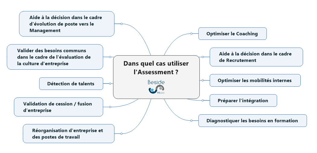 différents cas d'Assessment en entreprise