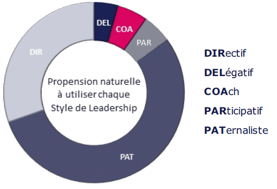 évaluation des styles de management à nantes