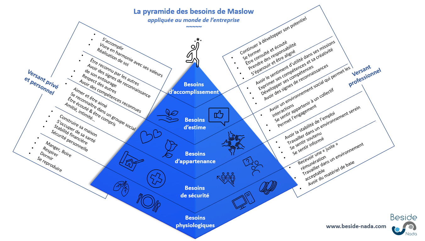 comparatif-besoin-maslow-vie privee-vie professionnelle