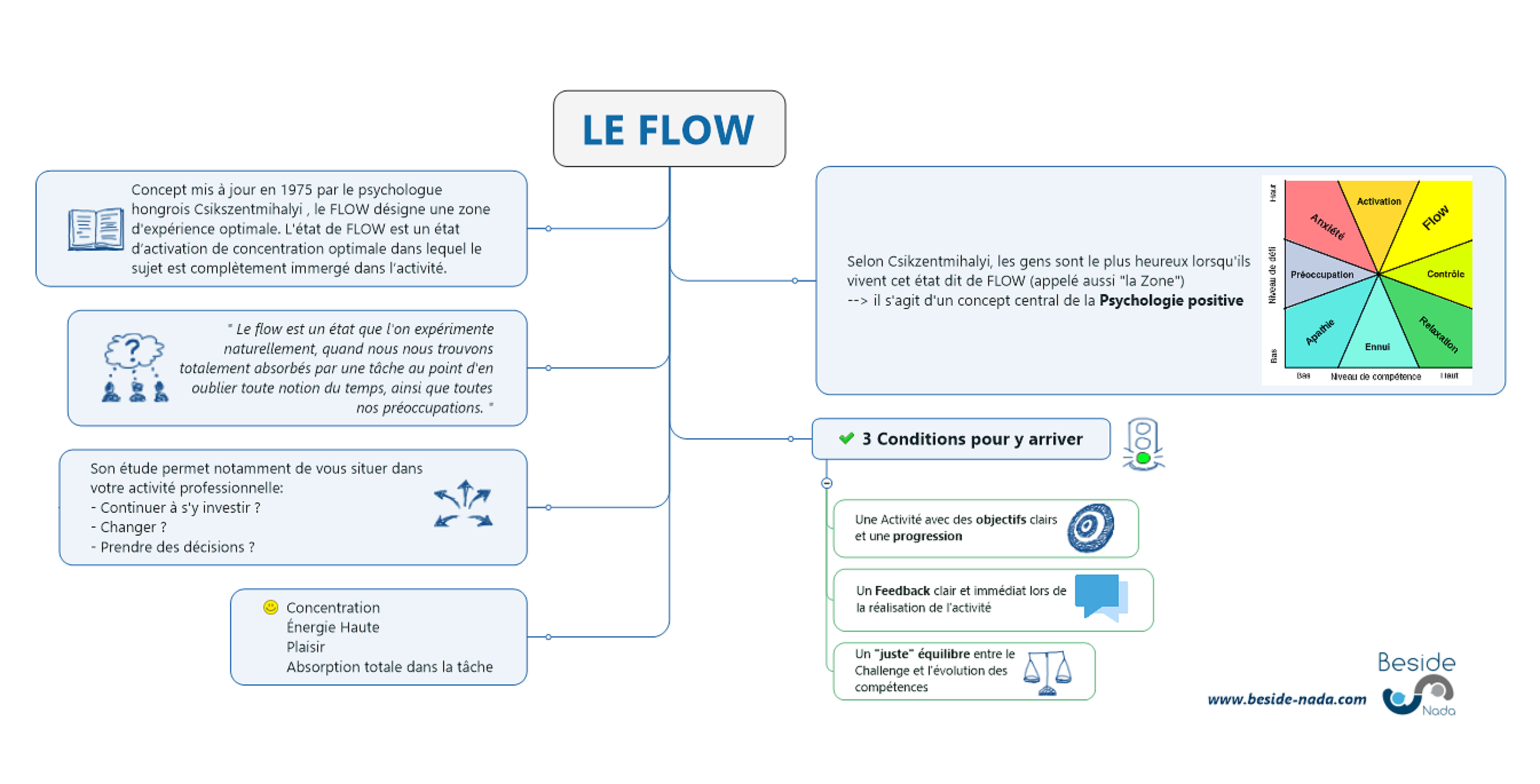 etat de flow au travail